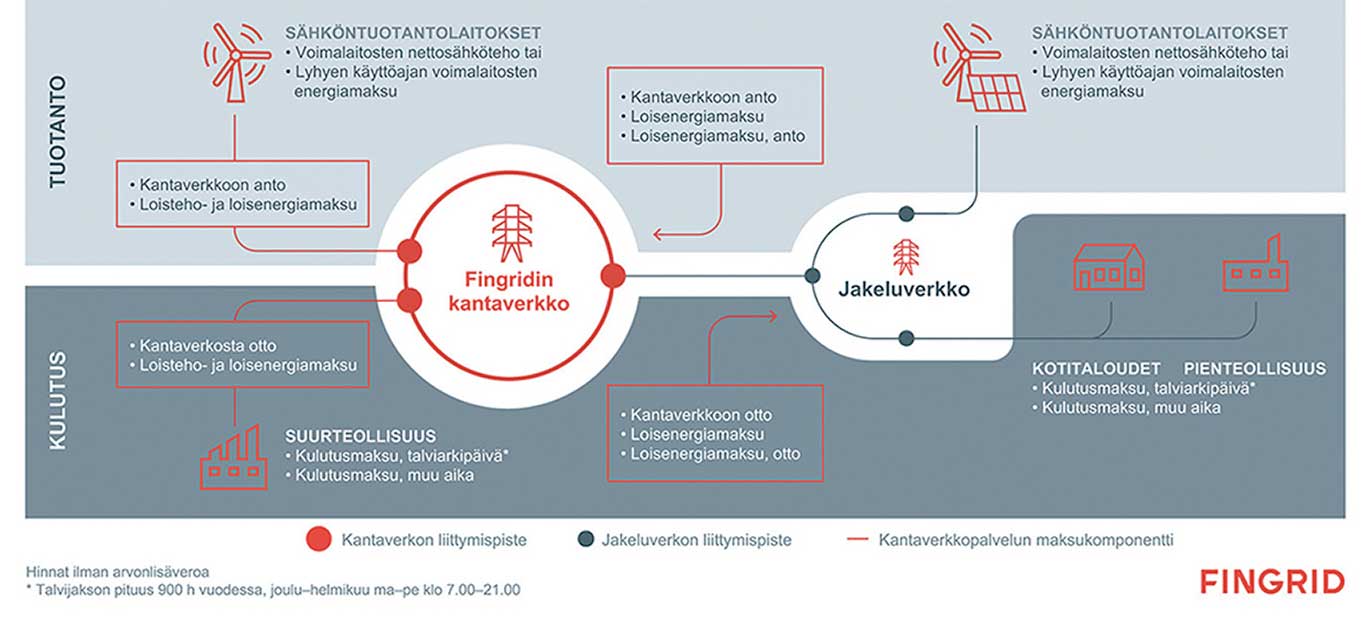 Sähköjärjestelmän ylläpitäjä, kantaverkko Fingrid kuvaa selkeästi sähkön tuotannon ja jakelun verkostot.