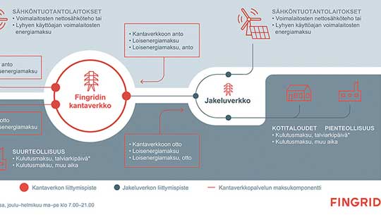 Sähköjärjestelmän ylläpitäjä, kantaverkko Fingrid kuvaa selkeästi sähkön tuotannon ja jakelun verkostot.